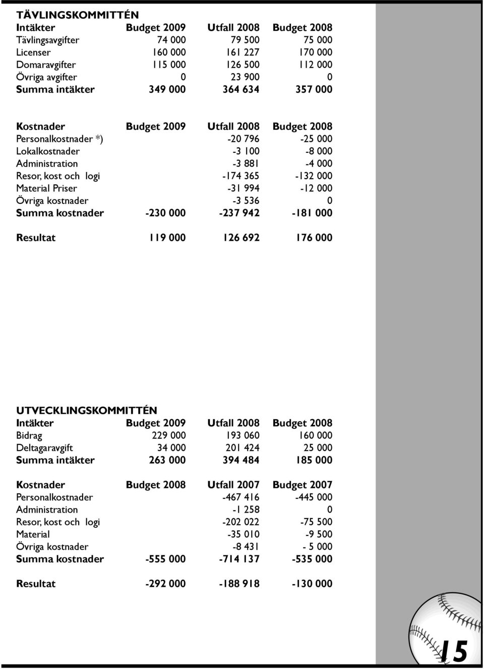 -174 365-132 000 Material Priser -31 994-12 000 Övriga kostnader -3 536 0 Summa kostnader -230 000-237 942-181 000 Resultat 119 000 126 692 176 000 UTVECKLINGSKOMMITTÉN Intäkter Budget 2009 Utfall