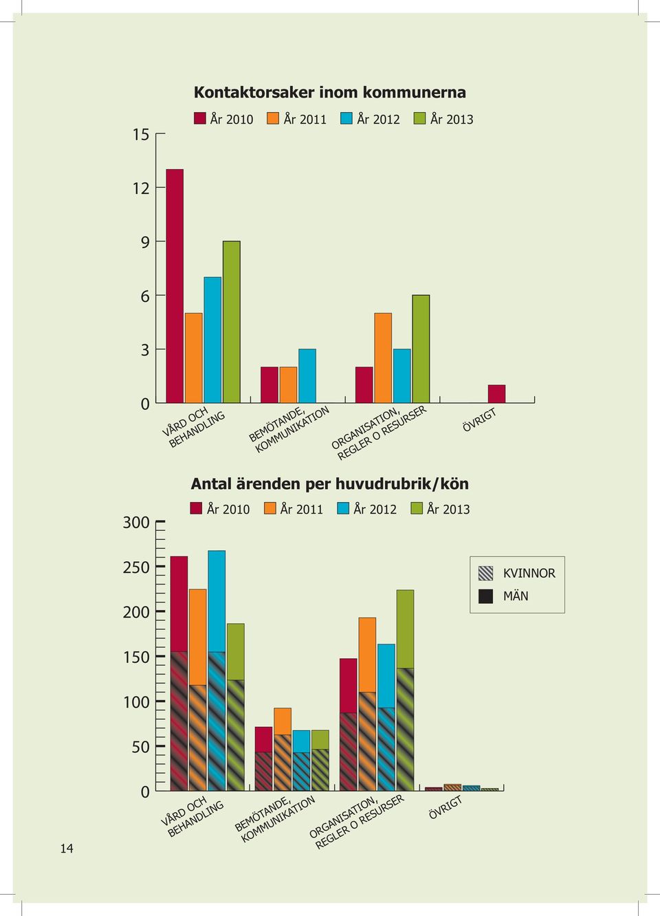 Antal ärenden per huvudrubrik/kön År 2010 År 2011 År 2012 År 2013 ÖVRIGT 250 200 KVINNOR MÄN