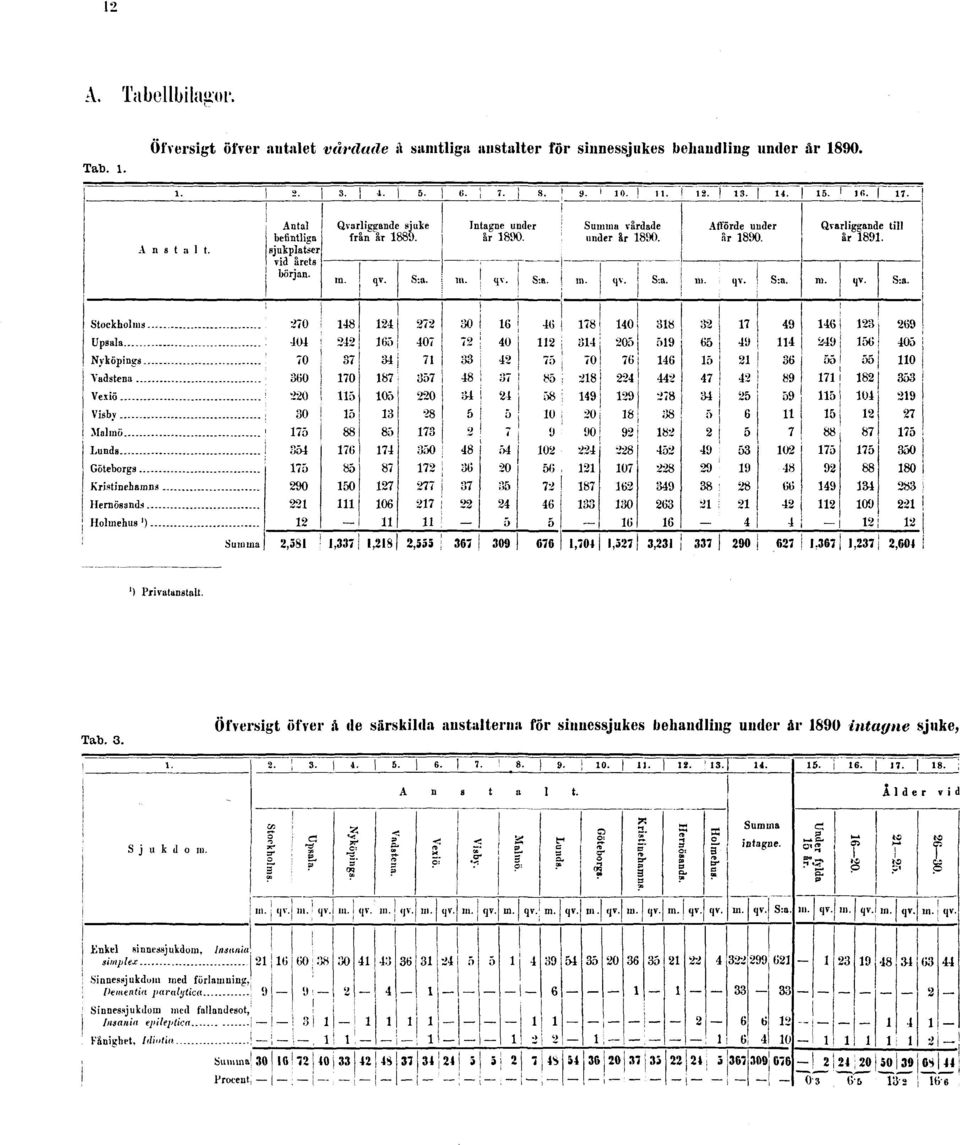 sinnessjukes behandling under år 1890. Tab. 3.