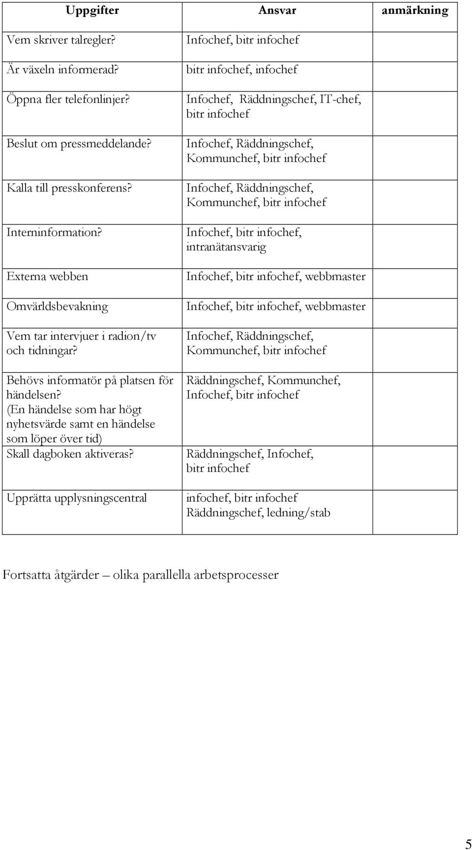 (En händelse som har högt nyhetsvärde samt en händelse som löper över tid) Skall dagboken aktiveras?