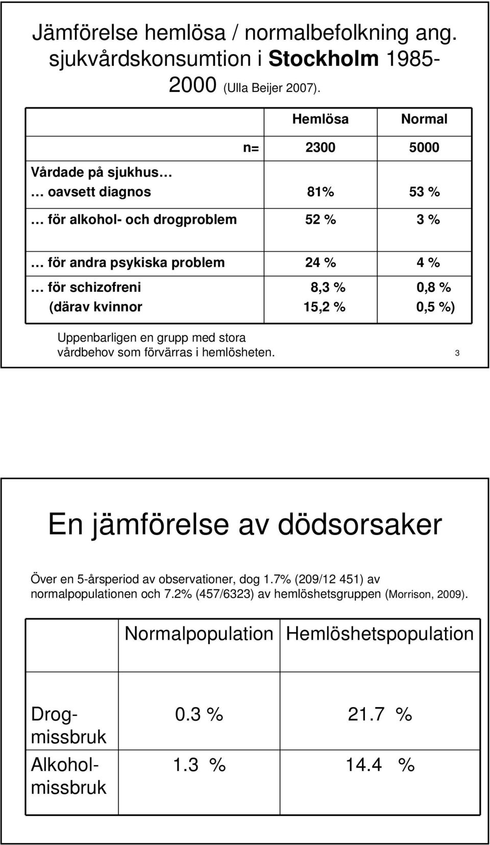 schizofreni (därav kvinnor 8,3 % 15,2 % 0,8 % 0,5 %) Uppenbarligen en grupp med stora vårdbehov som förvärras i hemlösheten.