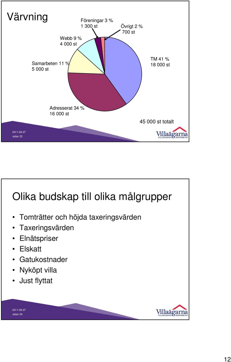 totalt sidan 23 Olika budskap till olika målgrupper Tomträtter och höjda