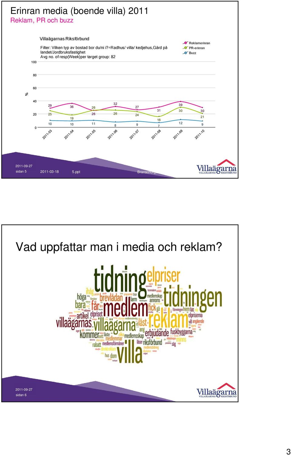 of resp(week)per target group: 82 Reklamerinran PR-erinran Buzz 80 60 40 20 0 29 25 36 26 26 19 10 10 11 2011-03 2011-04