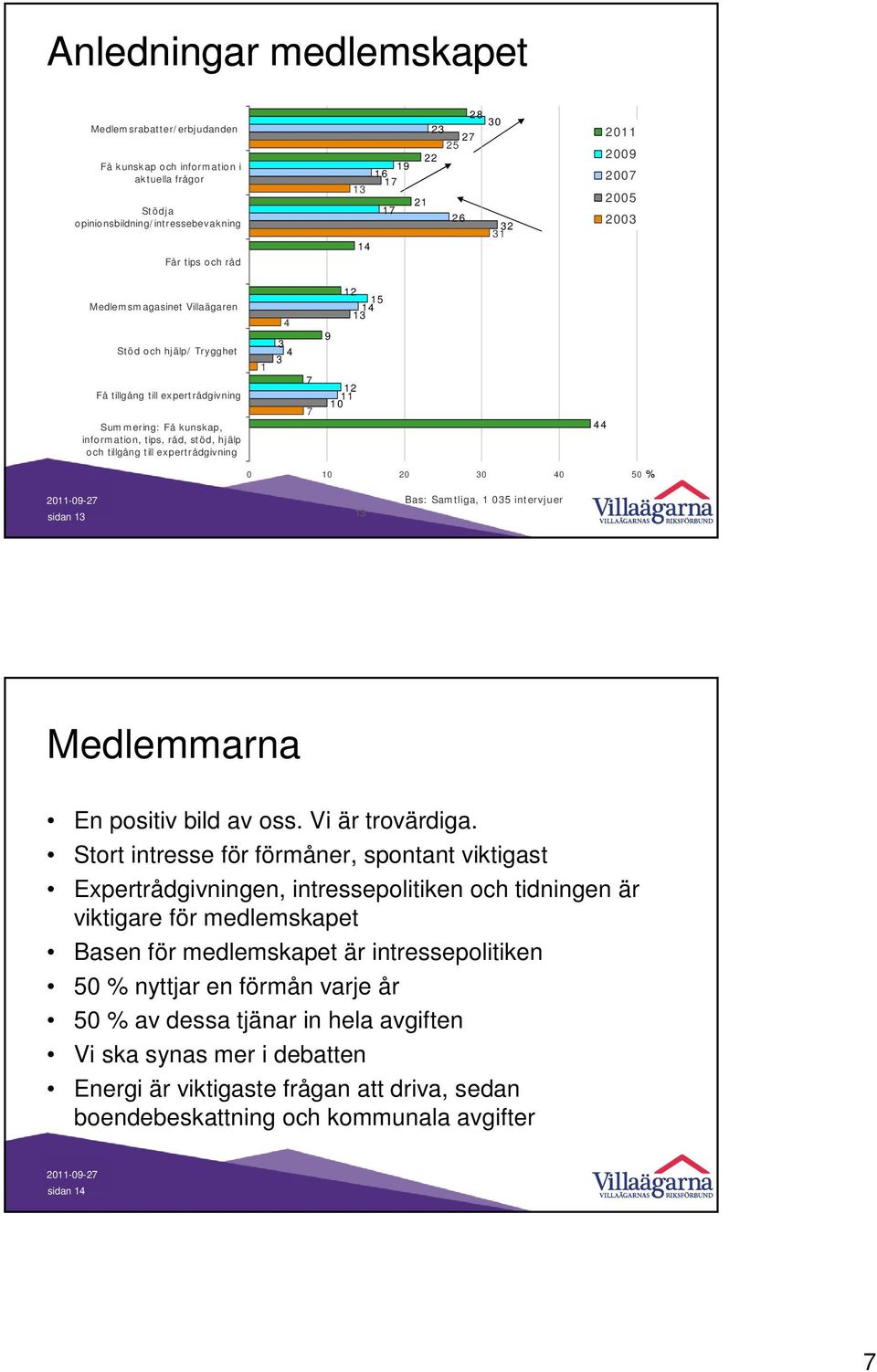 expertrådgivning 1 4 3 4 3 7 7 12 15 14 13 9 12 11 10 44 0 10 20 30 40 50 % sidan 13 13 Bas: Samtliga, 1 035 intervjuer Medlemmarna En positiv bild av oss. Vi är trovärdiga.