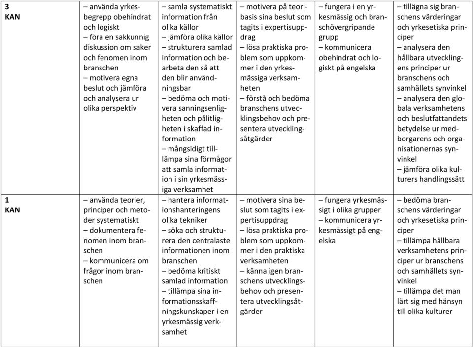 användningsbar bedöma och motivera sanningsenligheten och pålitligheten i skaffad information mångsidigt tilllämpa sina förmågor att samla information i sin yrkesmässiga verksamhet hantera