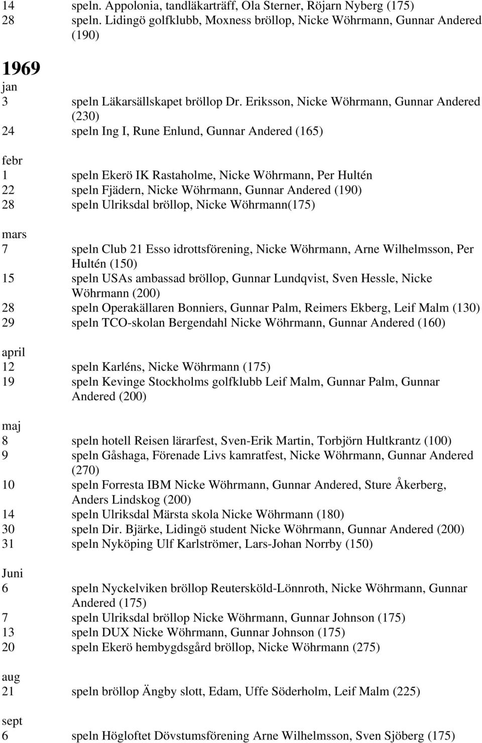 Andered (190) 28 speln Ulriksdal bröllop, Nicke Wöhrmann(175) mars 7 speln Club 21 Esso idrottsförening, Nicke Wöhrmann, Arne Wilhelmsson, Per Hultén (150) 15 speln USAs ambassad bröllop, Gunnar