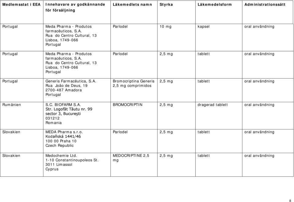 C. BIOFARM S.A. Str. Logofăt Tăutu nr. 99 sector 3, Bucureşti 031212 Romania MEDA Pharma s.r.o. Kodaňská 1441/46 100 00 Praha 10 Czech Republic BROMOCRIPTIN 2,5 mg dragerad tablett oral användning Parlodel Slovakien Medochemie Ltd.
