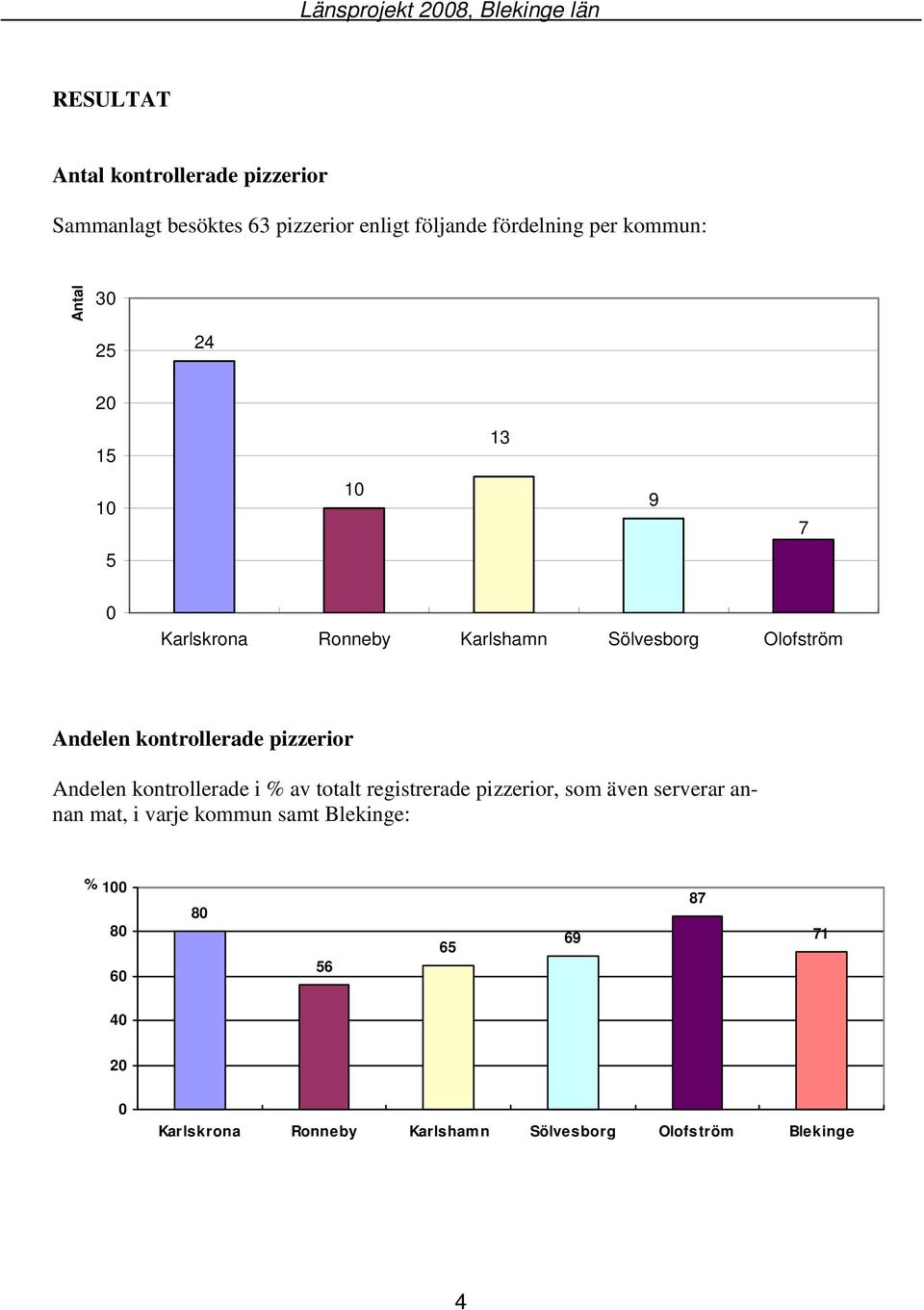 kontrollerade pizzerior Andelen kontrollerade i % av totalt registrerade pizzerior, som även serverar annan