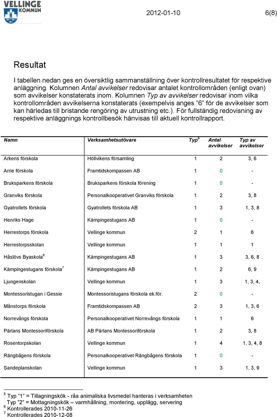 Kolumnen Typ av avvikelser redovisar inom vilka kontrollområden avvikelserna konstaterats (exempelvis anges 6 för de avvikelser som kan härledas till bristande rengöring av utrustning etc.).