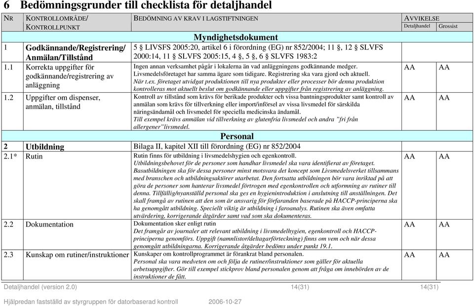 5, 6 SLVFS 1983:2 Ingen annan verksamhet pågår i lokalerna än vad anläggningens godkännande medger. Livsmedelsföretaget har samma ägare som tidigare. Registrering ska vara gjord och aktuell. När t.ex.