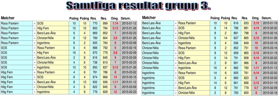 3;5 2015-01-26 Rosa Pantern - Ingströms 8 2 925 764 9 2015-03-09 SOS - Rosa Pantern 6 4 888 792 6 2015-02-16 SOS - Hög Fem 16 4 870 779 5;6 2015-02-09 SOS - Bero/Lars-Åke 2 8 816 845 9 2015-03-09 SOS