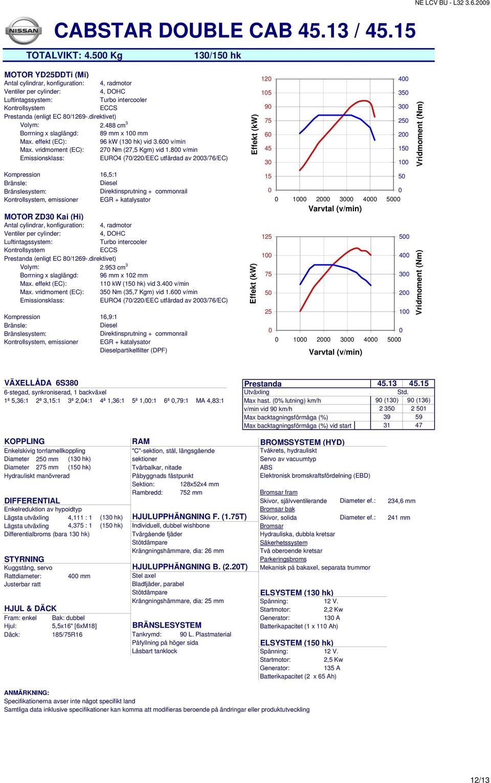 8 v/min EURO4 (7/22/EEC utfärdad av 23/76/EC) Kompression 16,5:1 MOTOR ZD3 Kai (Hi) Prestanda (enligt EC 8/1269-.direktivet) Volym: 2.953 cm 3 Borrning x slaglängd: 96 mm x 12 mm 11 kw (15 hk) vid 3.