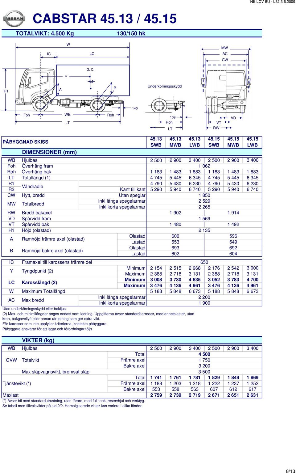 G. C. Y H1 A B Underkörningsskydd 14 Foh WB 19 VT RW VD WB Hjulbas 2 5 2 9 3 4 2 5 2 9 3 4 Foh Överhäng fram 1 62 Överhäng bak 1 183 1 483 1 883 1 183 1 483 1 883 Totallängd (1) 4 745 5 445 6 345 4