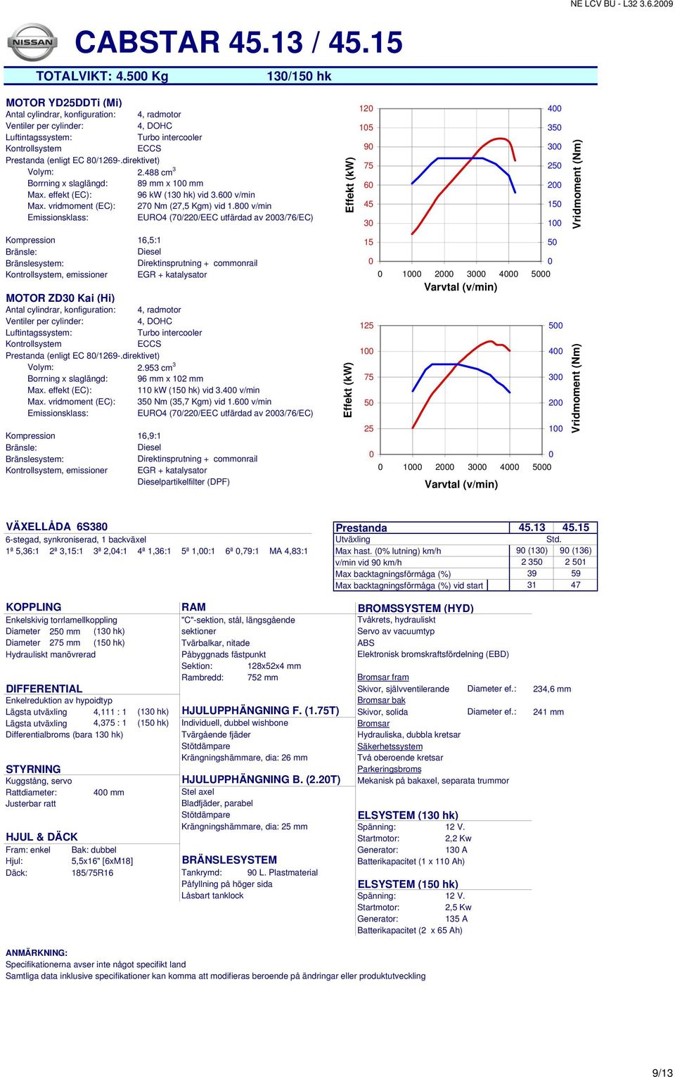 8 v/min EURO4 (7/22/EEC utfärdad av 23/76/EC) Kompression 16,5:1 MOTOR ZD3 Kai (Hi) Prestanda (enligt EC 8/1269-.direktivet) Volym: 2.953 cm 3 Borrning x slaglängd: 96 mm x 12 mm 11 kw (15 hk) vid 3.