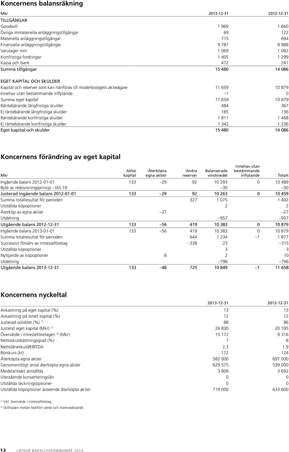 kan hänföras till moderbolagets aktieägare 11 659 10 879 innehav utan bestämmande inflytande 1 0 Summa eget kapital 11 658 10 879 Räntebärande långfristiga skulder 484 367 Ej räntebärande