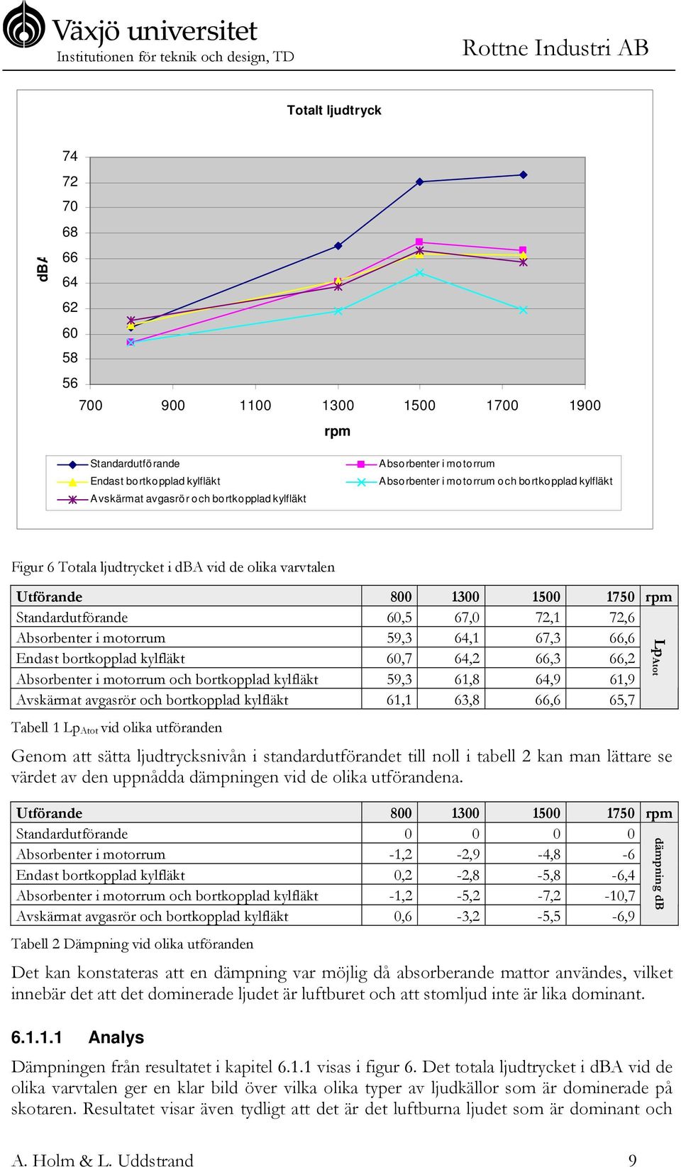 motorrum 59,3 64,1 67,3 66,6 Endast bortkopplad kylfläkt 60,7 64,2 66,3 66,2 Absorbenter i motorrum och bortkopplad kylfläkt 59,3 61,8 64,9 61,9 Avskärmat avgasrör och bortkopplad kylfläkt 61,1 63,8