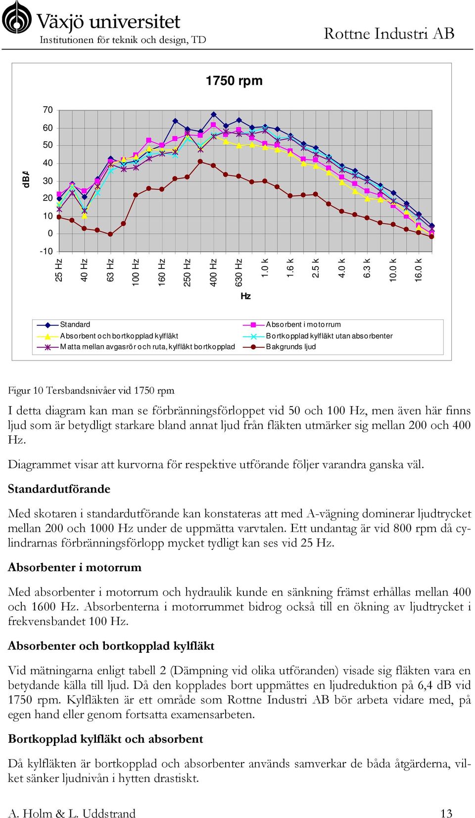 Tersbandsnivåer vid 1750 rpm I detta diagram kan man se förbränningsförloppet vid 50 och 100 Hz, men även här finns ljud som är betydligt starkare bland annat ljud från fläkten utmärker sig mellan