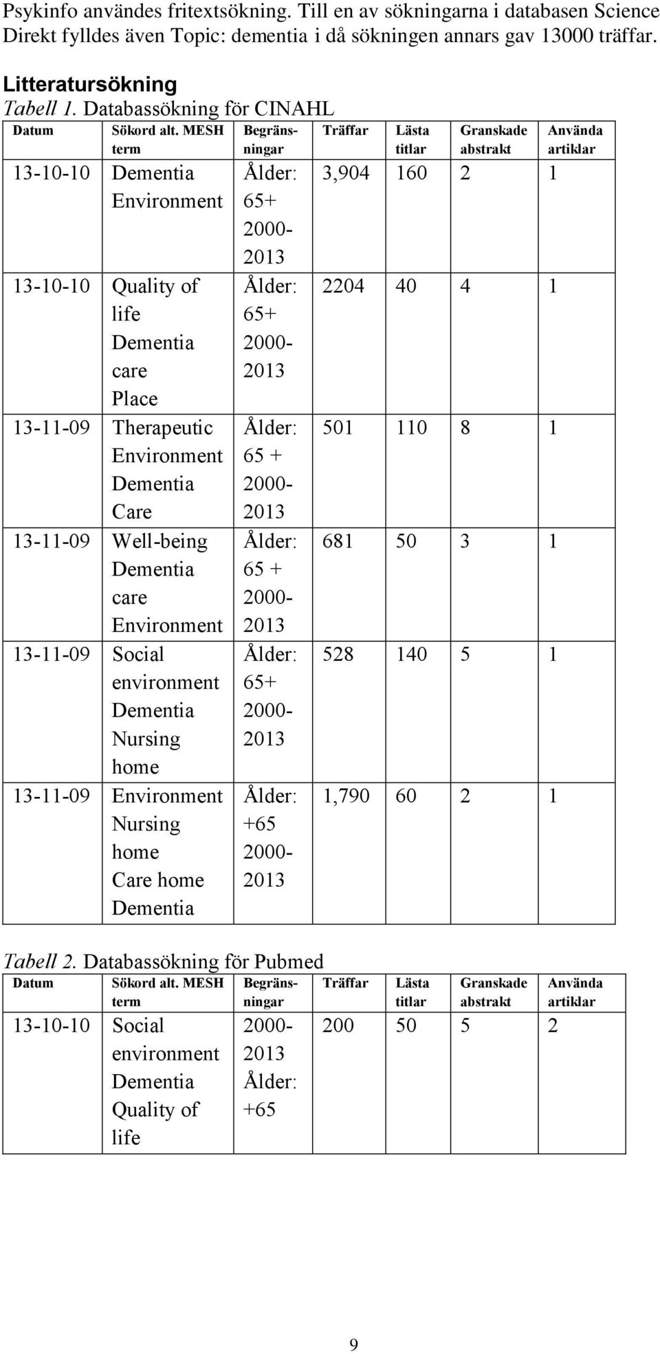 MESH term 13-10-10 Environment 13-10-10 Quality of life care Place 13-11-09 Therapeutic Environment Care 13-11-09 Well-being care Environment 13-11-09 Social environment Nursing home 13-11-09