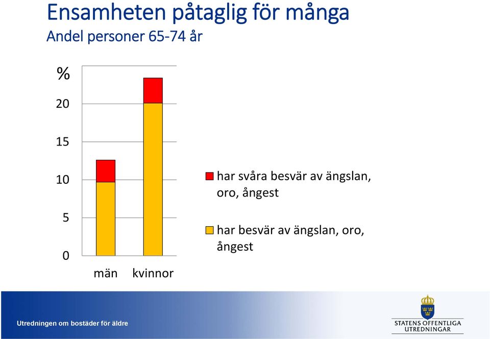 svåra besvär av ängslan, oro, ångest 5