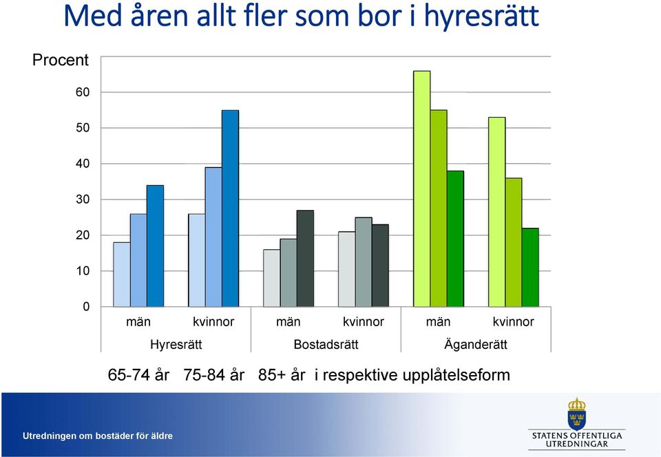 kvinnor män kvinnor Hyresrätt Bostadsrätt