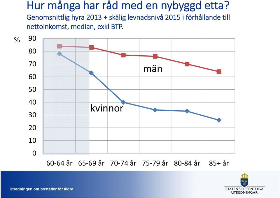 förhållande till nettoinkomst, median, exkl BTP.