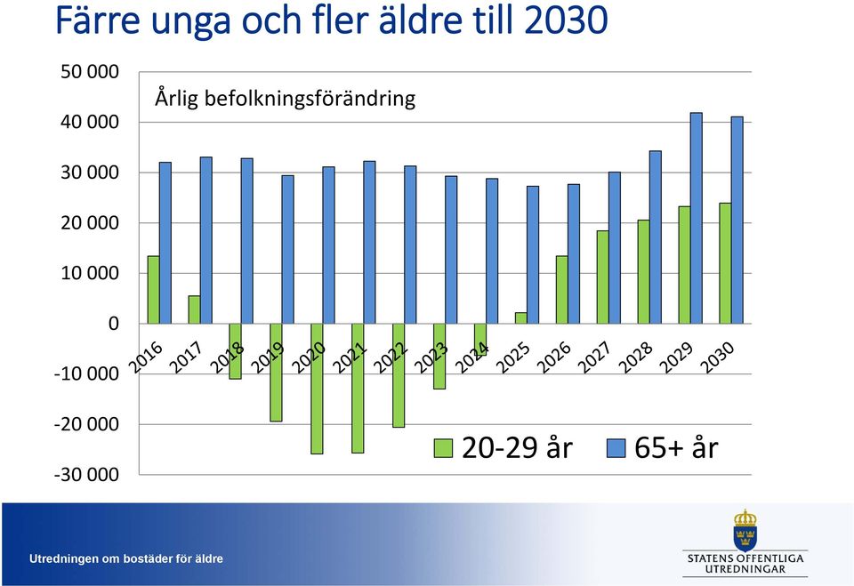 befolkningsförändring 30 000 20