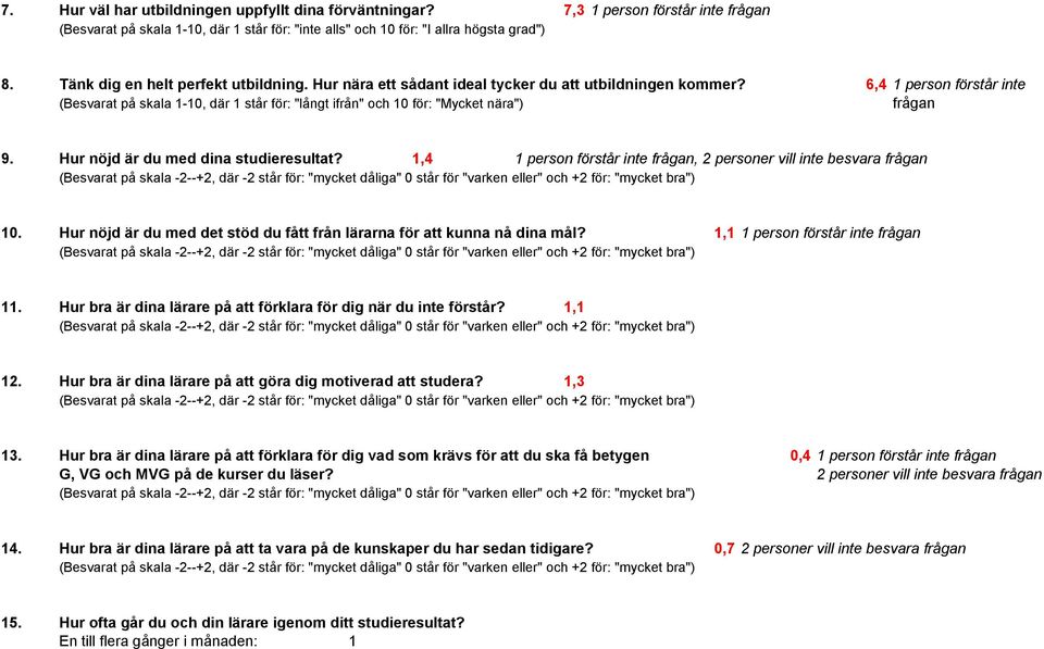 6,4 1 person förstår inte (Besvarat på skala 1-10, där 1 står för: "långt ifrån" och 10 för: "Mycket nära") frågan 9. Hur nöjd är du med dina studieresultat?