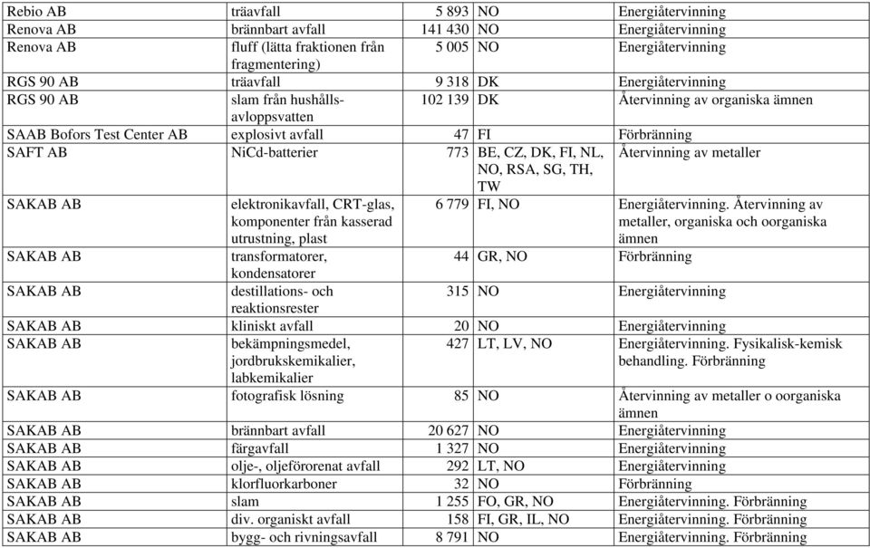 NiCd-batterier 773 BE, CZ, DK, FI, NL, Återvinning av metaller NO, RSA, SG, TH, TW SAKAB AB elektronikavfall, CRT-glas, komponenter från kasserad utrustning, plast 6 779 FI, NO Energiåtervinning.