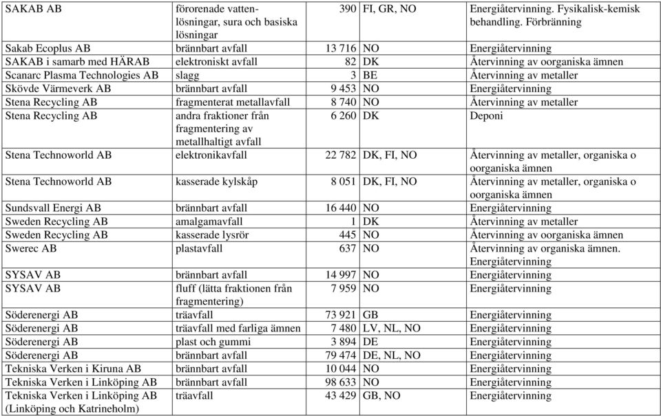 Återvinning av metaller Skövde Värmeverk AB brännbart avfall 9 453 NO Energiåtervinning Stena Recycling AB fragmenterat metallavfall 8 740 NO Återvinning av metaller Stena Recycling AB andra