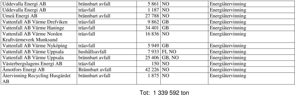 Munksund Vattenfall AB Värme Nyköping träavfall 5 949 GB Energiåtervinning Vattenfall AB Värme Uppsala hushållsavfall 7 933 FI, NO Energiåtervinning Vattenfall AB Värme Uppsala brännbart avfall 25