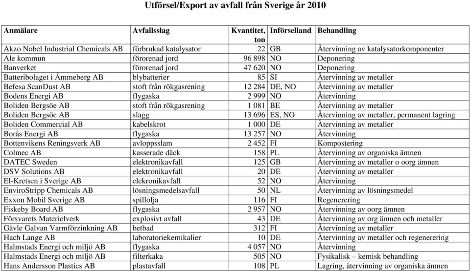 ScanDust AB stoft från rökgasrening 12 284 DE, NO Återvinning av metaller Bodens Energi AB flygaska 2 999 NO Återvinning Boliden Bergsöe AB stoft från rökgasrening 1 081 BE Återvinning av metaller