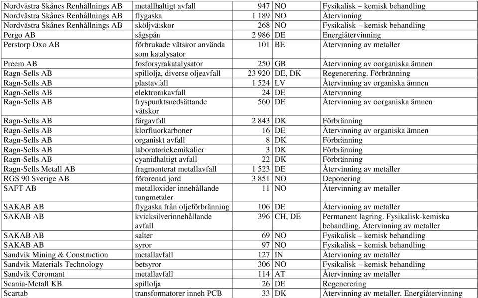 fosforsyrakatalysator 250 GB Återvinning av oorganiska ämnen Ragn-Sells AB spillolja, diverse oljeavfall 23 920 DE, DK Regenerering.