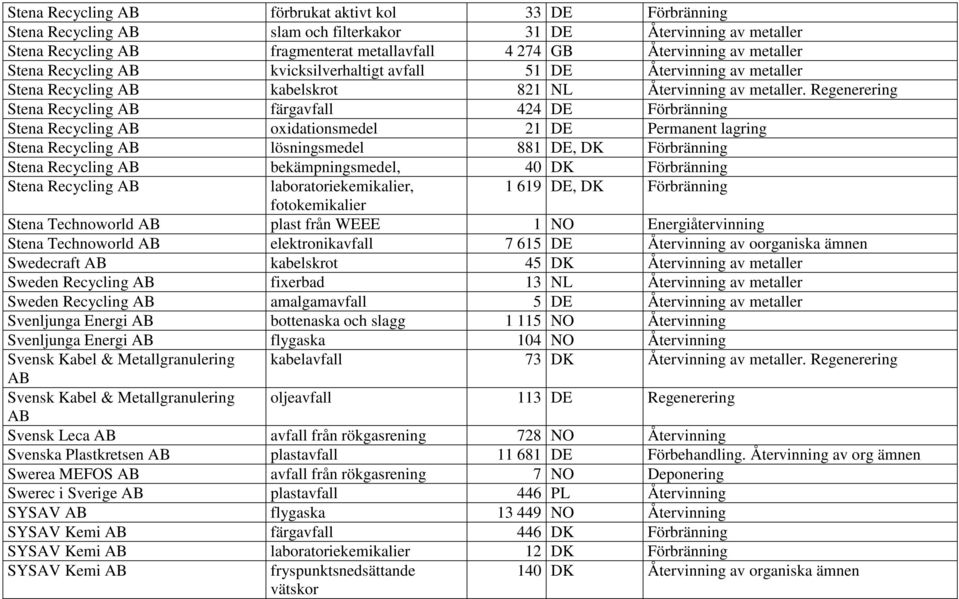 Regenerering Stena Recycling AB färgavfall 424 DE Förbränning Stena Recycling AB oxidationsmedel 21 DE Permanent lagring Stena Recycling AB lösningsmedel 881 DE, DK Förbränning Stena Recycling AB