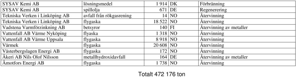 Nyköping flyaska 1 318 NO Återvinning Vattenfall AB Värme Uppsala flygaska 8 918 NO Återvinning Värmek flygaska 20 608 NO Återvinning Västerbergslagen Energi AB
