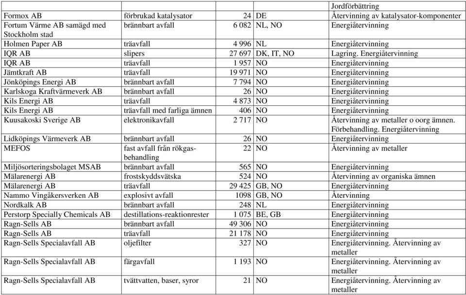 Energiåtervinning IQR AB träavfall 1 957 NO Energiåtervinning Jämtkraft AB träavfall 19 971 NO Energiåtervinning Jönköpings Energi AB brännbart avfall 7 794 NO Energiåtervinning Karlskoga