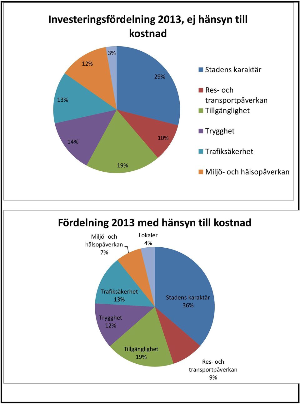 hälsopåverkan Fördelning 2013 med hänsyn till kostnad Miljö- och hälsopåverkan 7% Lokaler