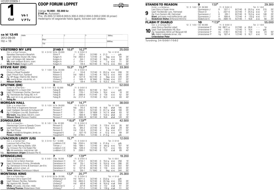 000 11: 0 0-0-0 0 Tot: 4 0-1-0 1 Nanettes Diamond e Bonefish Sövik P J 13/3 -k 2/ 2160 k 21,3 - - gdk Uppf: Västerbo Stuteri AB, Heby Kolgjini A Hd 26/3-3 1/ 2140 d 6 ag c c 64 25 Äg: Lutfi Kolgjini