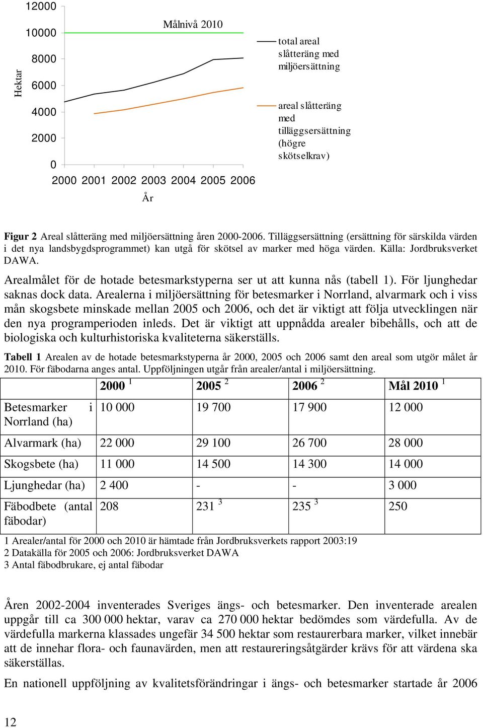 Källa: Jordbruksverket DAWA. Arealmålet för de hotade betesmarkstyperna ser ut att kunna nås (tabell 1). För ljunghedar saknas dock data.