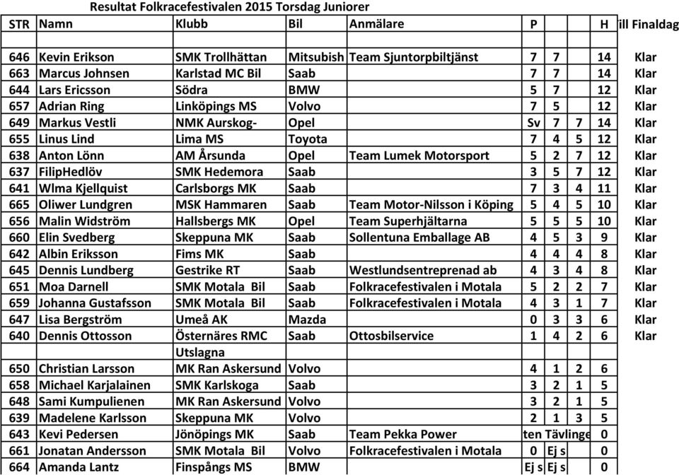 Toyota 7 4 5 12 Klar 638 Anton Lönn AM Årsunda Opel Team Lumek Motorsport 5 2 7 12 Klar 637 FilipHedlöv SMK Hedemora Saab 3 5 7 12 Klar 641 Wlma Kjellquist Carlsborgs MK Saab 7 3 4 11 Klar 665 Oliwer