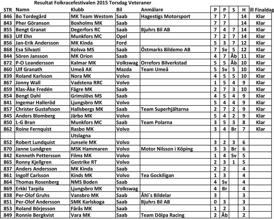 Kolsva MS Saab Östmarks Bildemo AB 7 Sv 5 12 Klar 844 Sören Jansson MK Orion Saab 4 7 Åb 11 Klar 872 P-O Leandersson Kalmar MK Volkswag Orrefors Bilverkstad 5 5 Åb 10 Klar 860 Ulf Granath Umeå AK