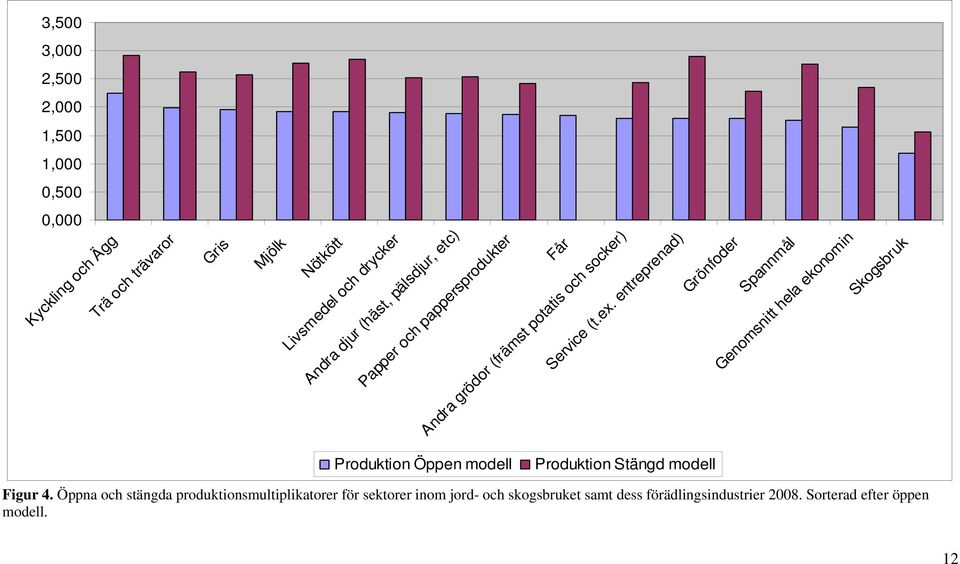 entreprenad) Grönfoder Spannmål Genomsnitt hela ekonomin Skogsbruk Produktion Öppen modell Produktion Stängd modell Figur 4.