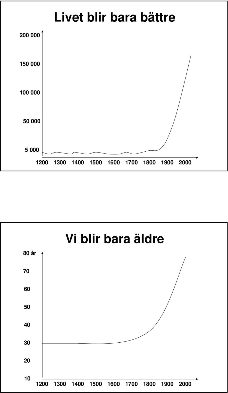 1900 2000 80 år Vi blir bara äldre 70 60 50 40