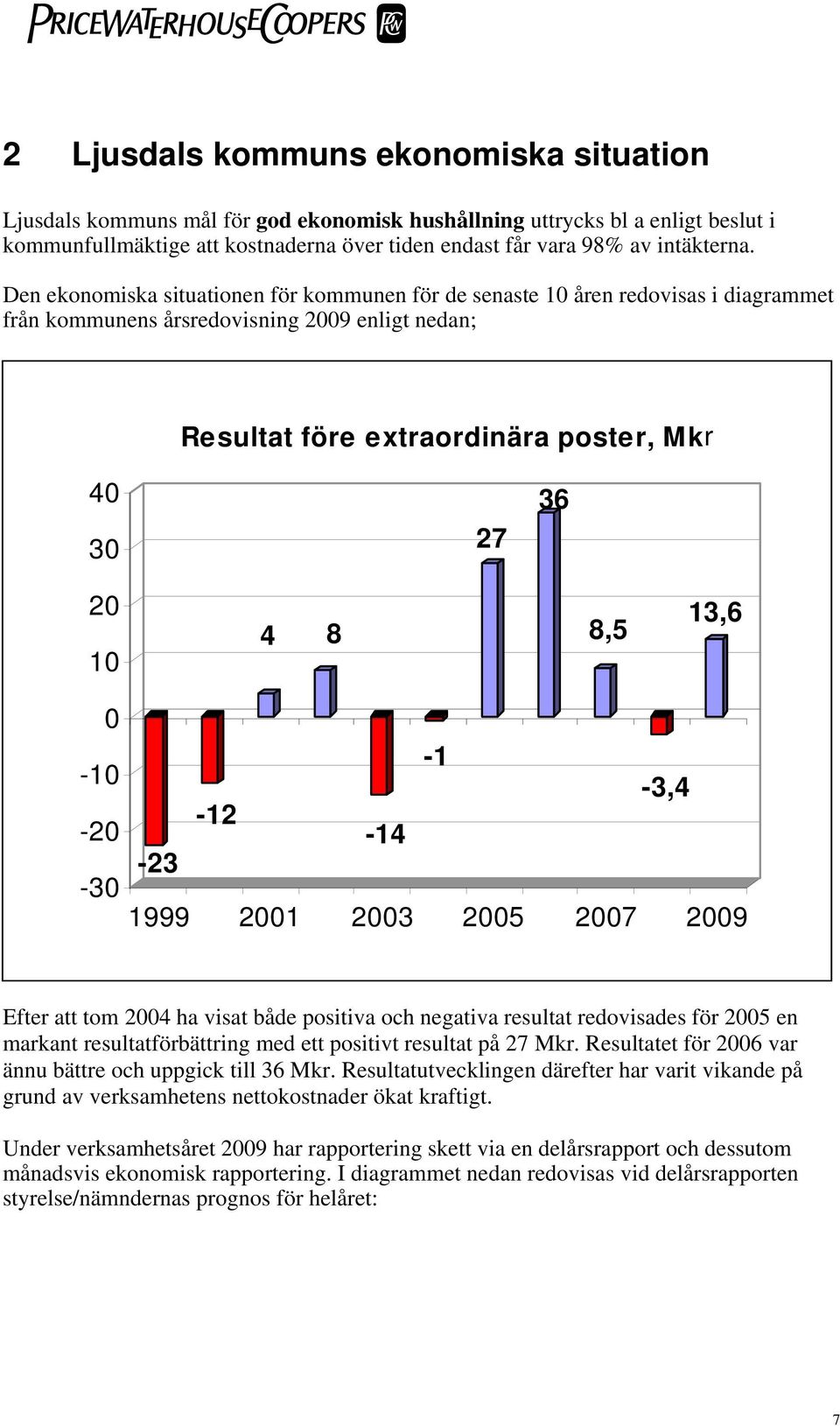 8,5 13,6 0-10 -20-30 -1-3,4-12 -14-23 1999 2001 2003 2005 2007 2009 Efter att tom 2004 ha visat både positiva och negativa resultat redovisades för 2005 en markant resultatförbättring med ett