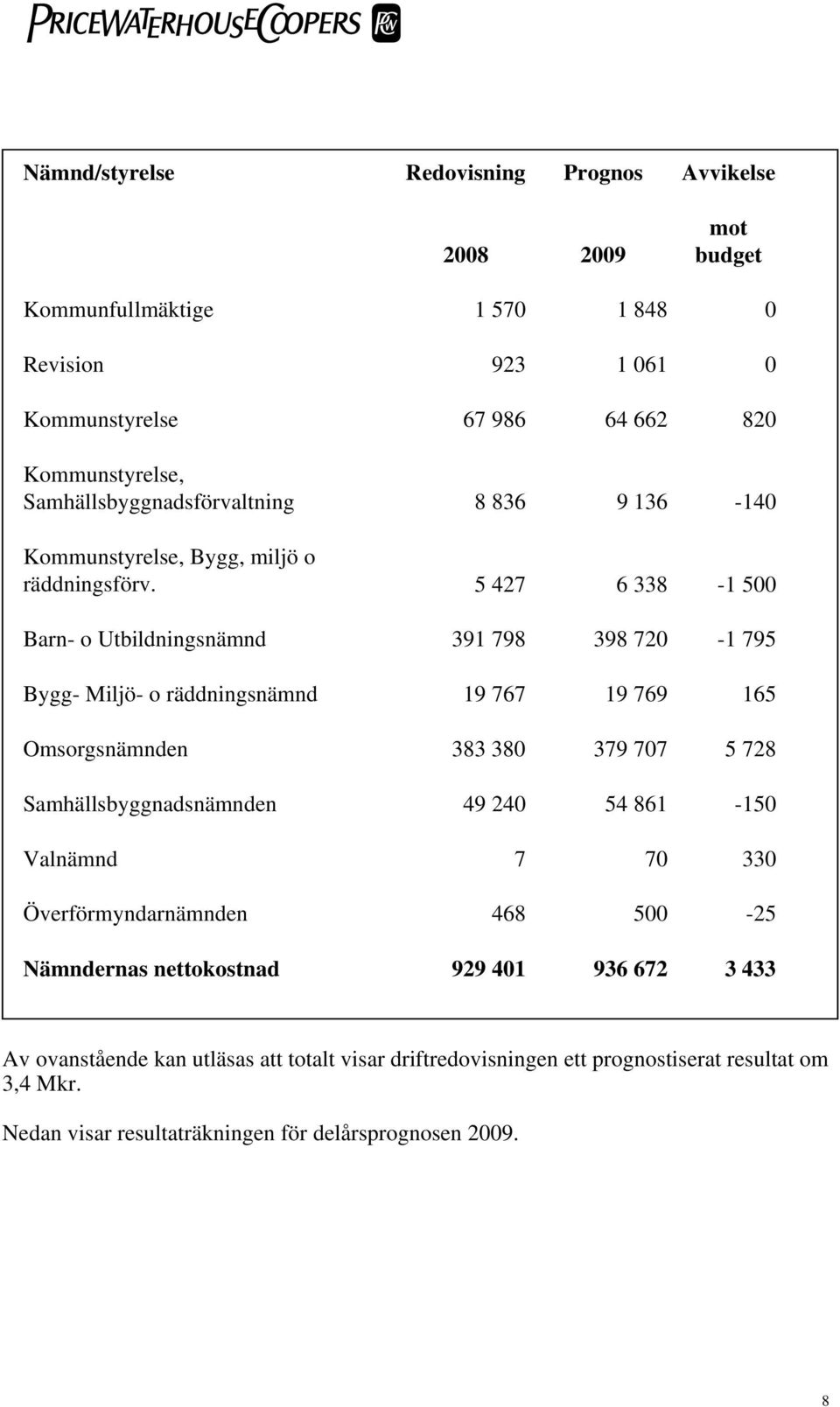 5 427 6 338-1 500 Barn- o Utbildningsnämnd 391 798 398 720-1 795 Bygg- Miljö- o räddningsnämnd 19 767 19 769 165 Omsorgsnämnden 383 380 379 707 5 728 Samhällsbyggnadsnämnden 49