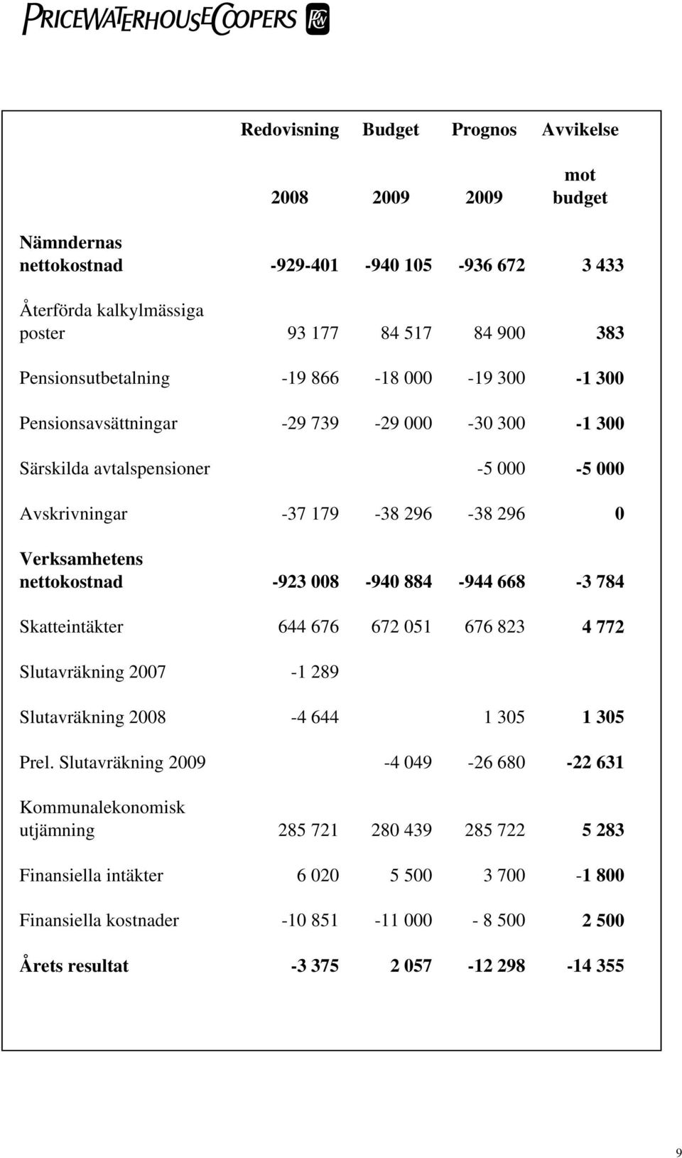 668-3 784 Skatteintäkter 644 676 672 051 676 823 4 772 Slutavräkning 2007-1 289 Slutavräkning 2008-4 644 1 305 Prel.