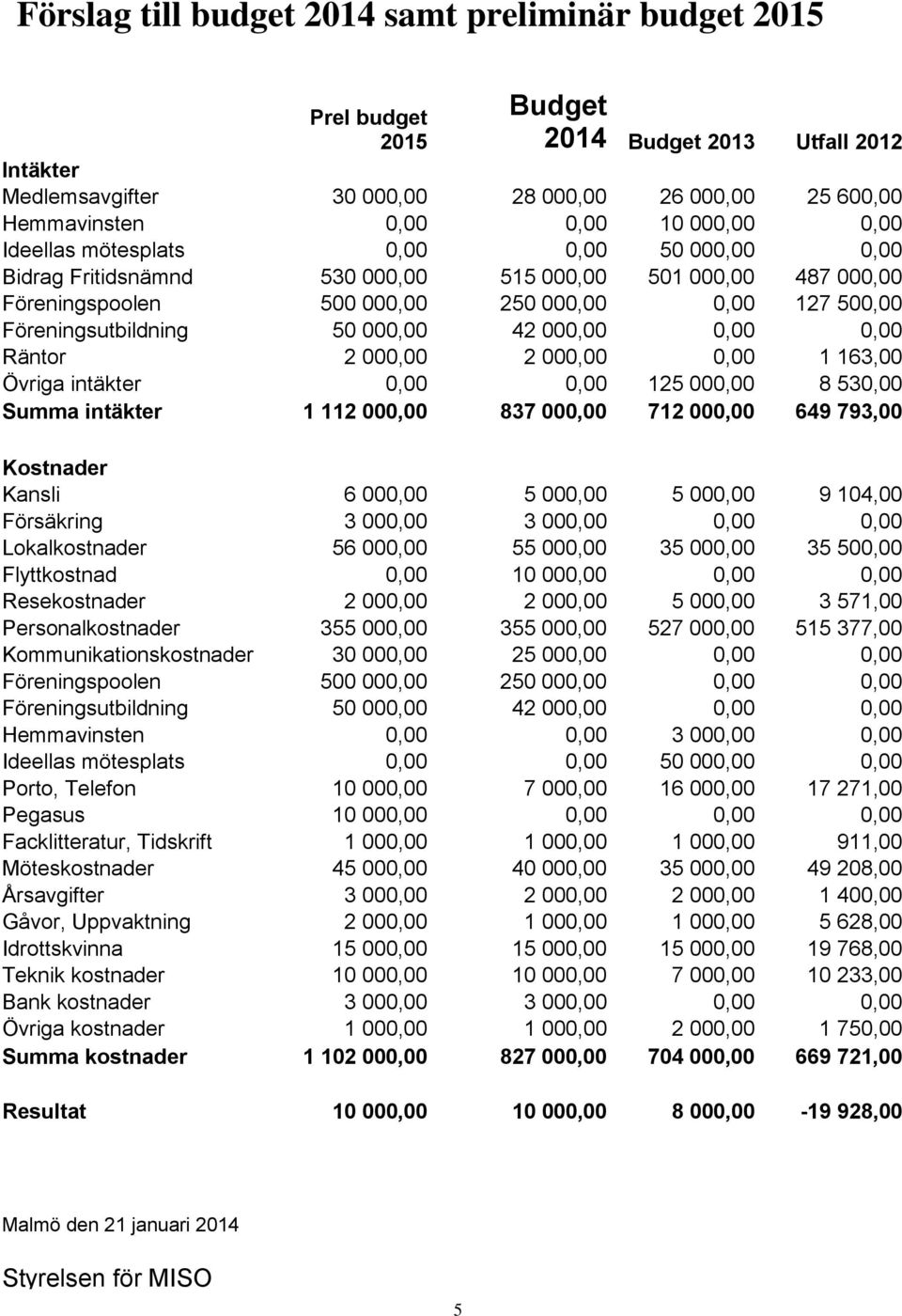 000,00 42 000,00 0,00 0,00 Räntor 2 000,00 2 000,00 0,00 1 163,00 Övriga intäkter 0,00 0,00 125 000,00 8 530,00 Summa intäkter 1 112 000,00 837 000,00 712 000,00 649 793,00 Kostnader Kansli 6 000,00