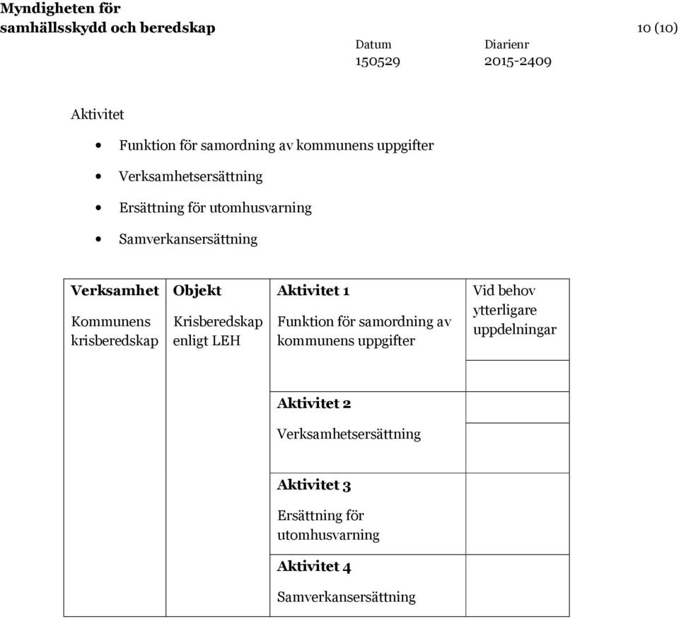Objekt Krisberedskap enligt LEH Aktivitet 1 Funktion för samordning av kommunens uppgifter Vid behov