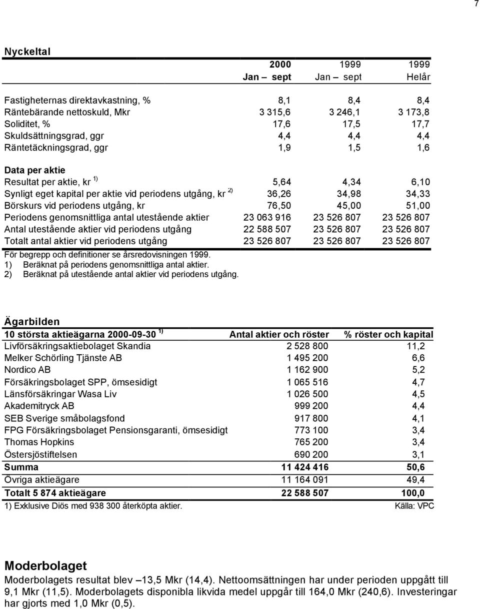 periodens utgång, kr 76,50 45,00 51,00 Periodens genomsnittliga antal utestående aktier 23 063 916 23 526 807 23 526 807 Antal utestående aktier vid periodens utgång 22 588 507 23 526 807 23 526 807