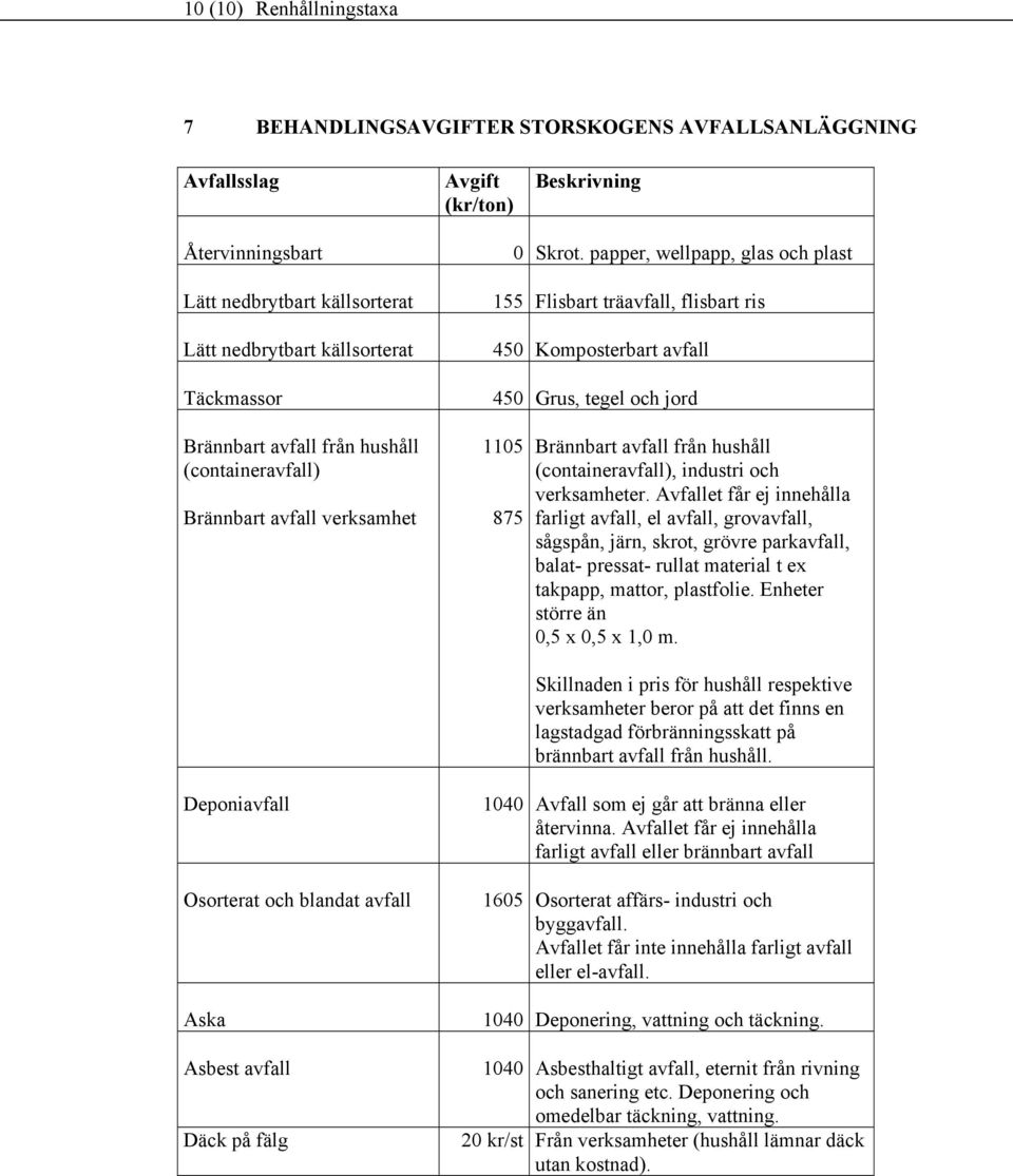 papper, wellpapp, glas och plast 155 Flisbart träavfall, flisbart ris 450 Komposterbart avfall 450 Grus, tegel och jord Brännbart avfall från hushåll (containeravfall) Brännbart avfall verksamhet