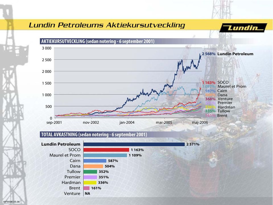 AVKASTNING (sedan notering - 6 september 2001) SOCO Maurel et Prom Cairn Dana Venture Premier Hardman Tullow Brent Lundin